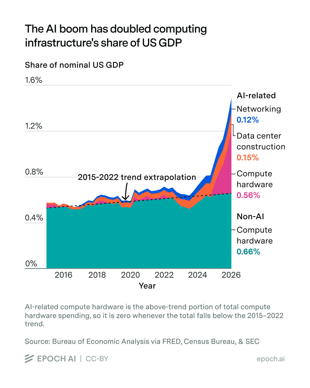 Chart: computing infrastructure's share of US GDP, rising sharply in recent years