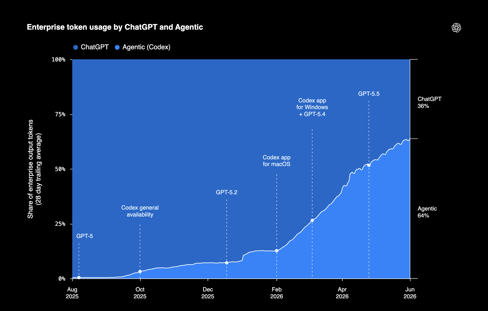 Chart: enterprise token usage compounding, driven by agentic workflows