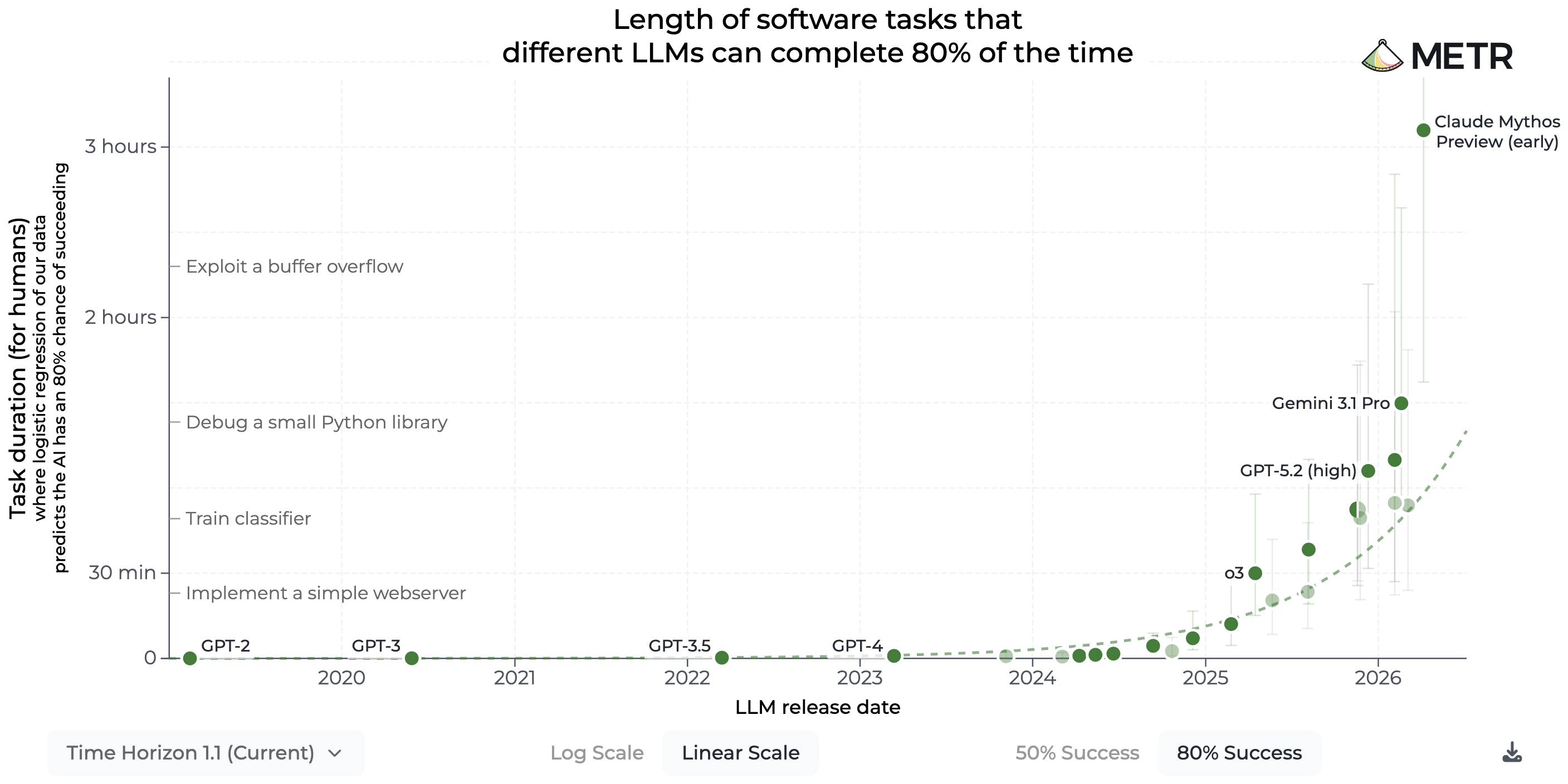 METR chart: length of tasks AI completes at 80% success, rising over time