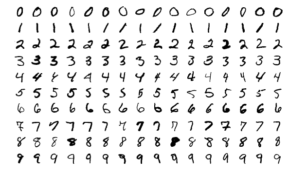 Grid of handwritten digits 0 through 9, many samples of each
