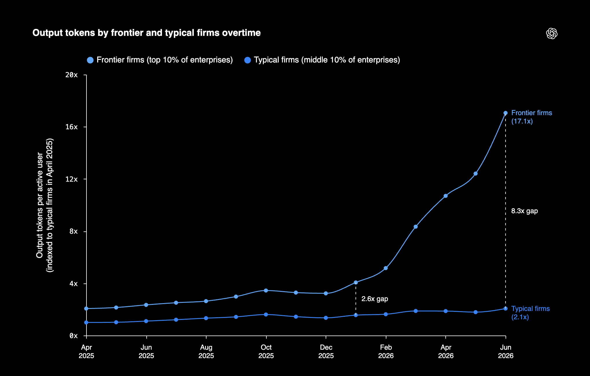 Chart: output tokens by frontier and typical firms over time, compounding