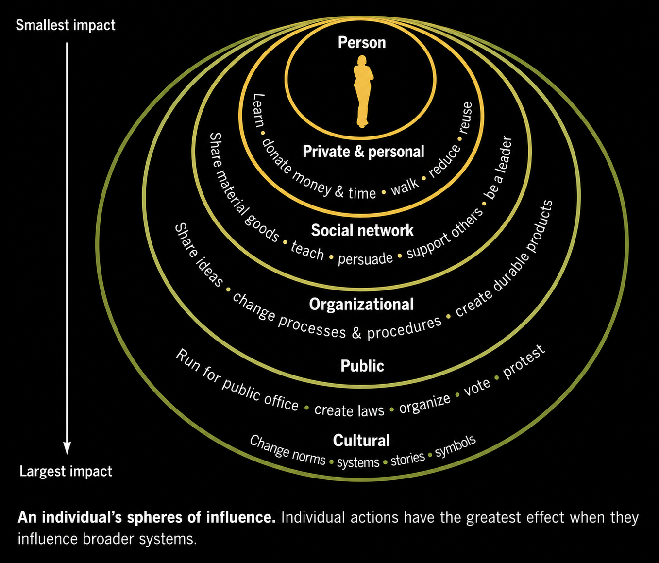 An individual&rsquo;s spheres of influence: nested rings from the person outward through private, social, organizational, public, and cultural spheres
