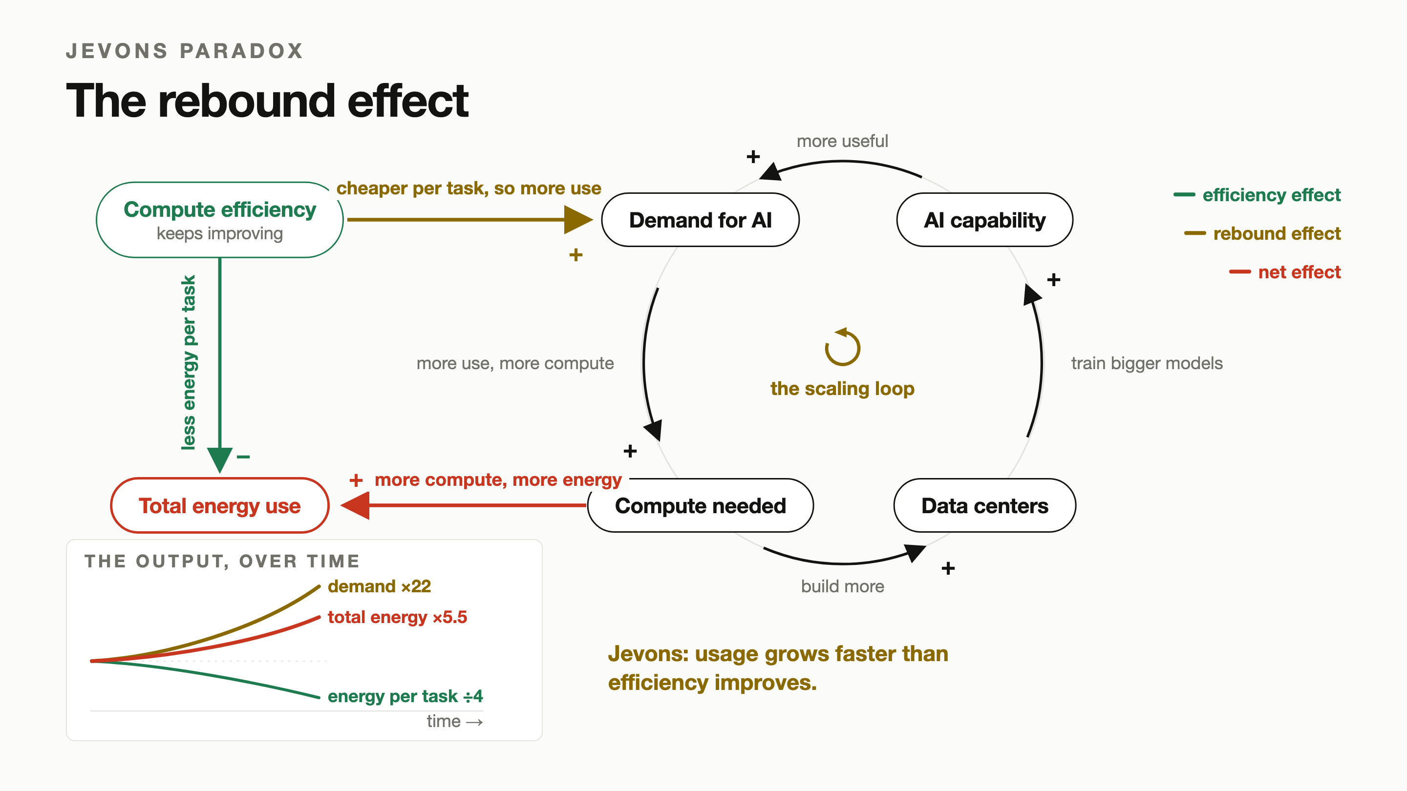 The rebound loop, end state: the scaling loop, the efficiency and rebound links, and the output plot