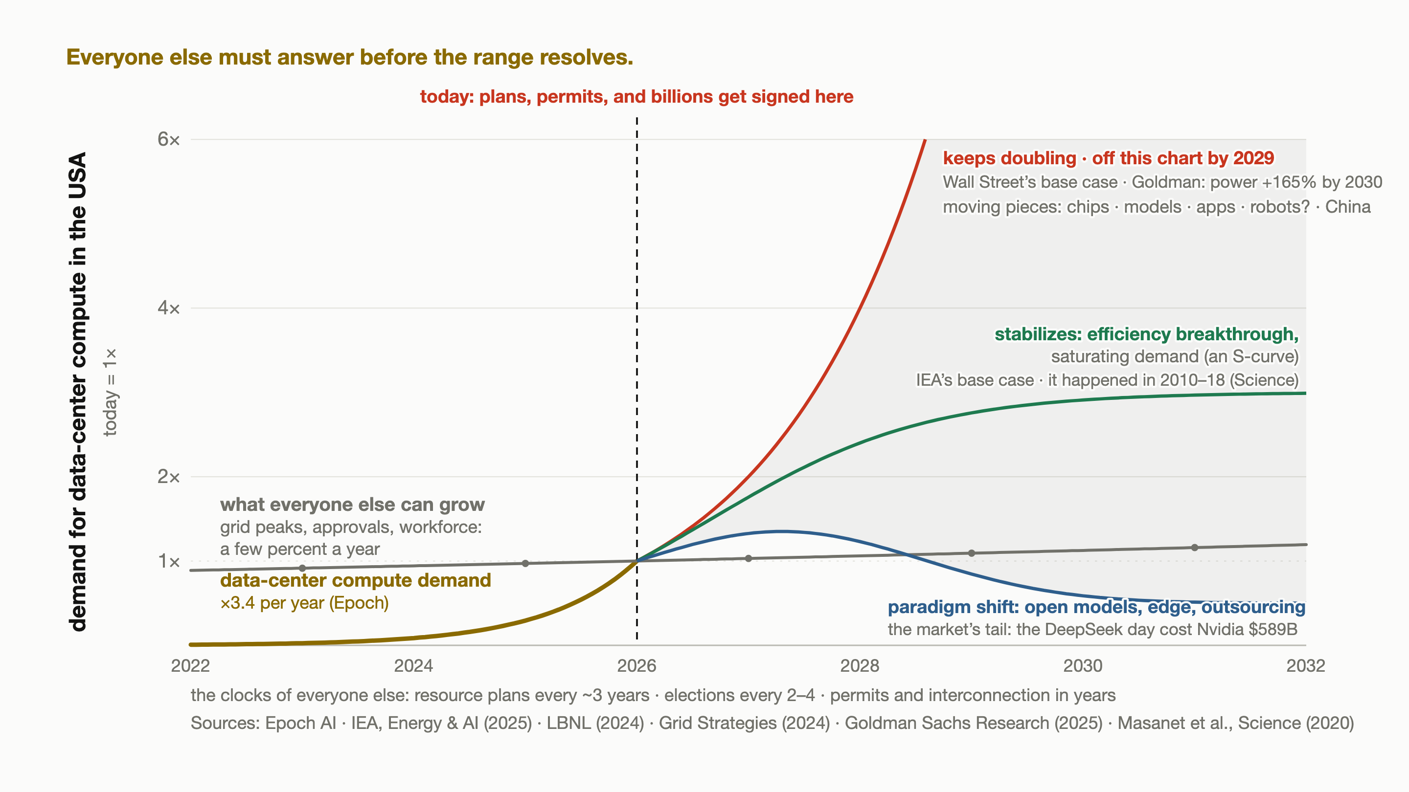 Demand scenarios chart: exponential history fanning into three branches