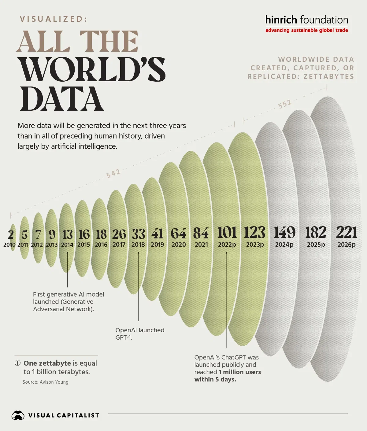All the World's Data: worldwide data created per year in zettabytes, compounding sharply