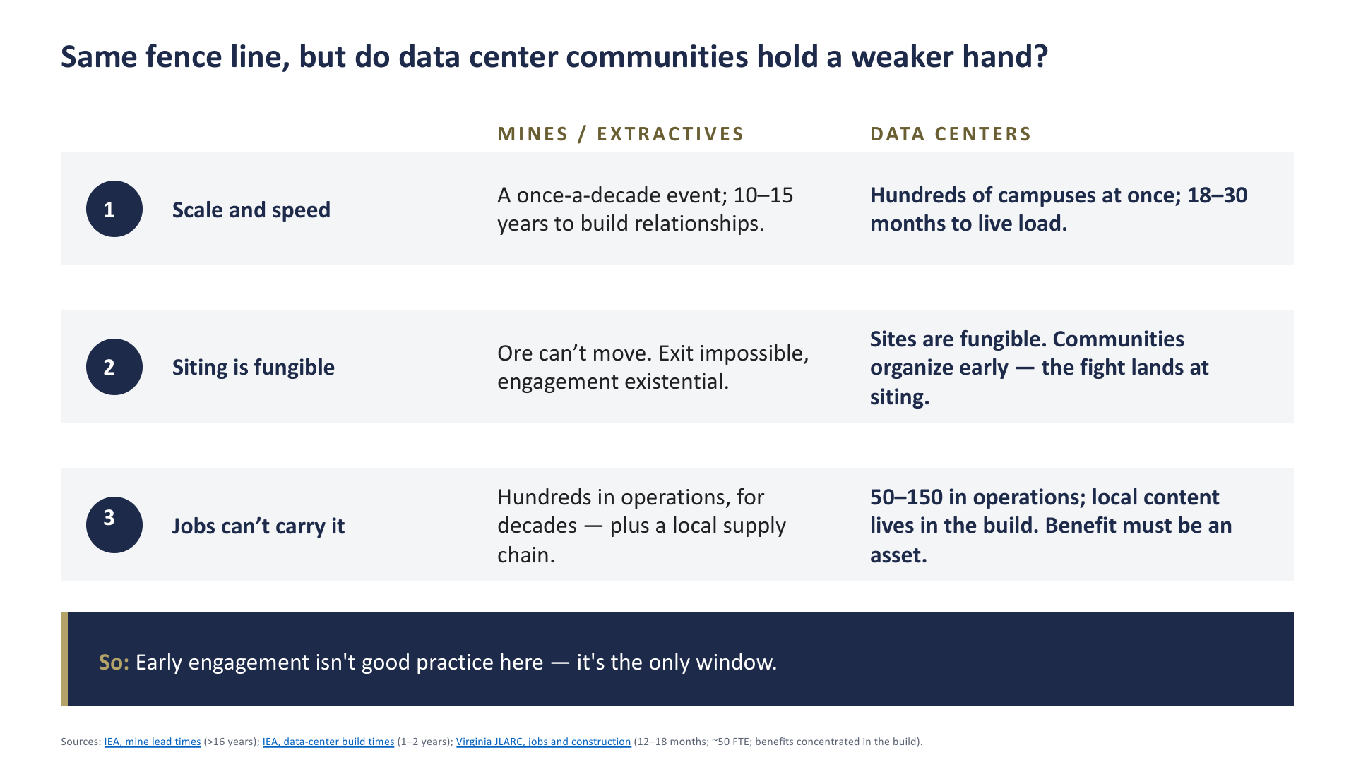 Do data center communities hold a weaker hand?