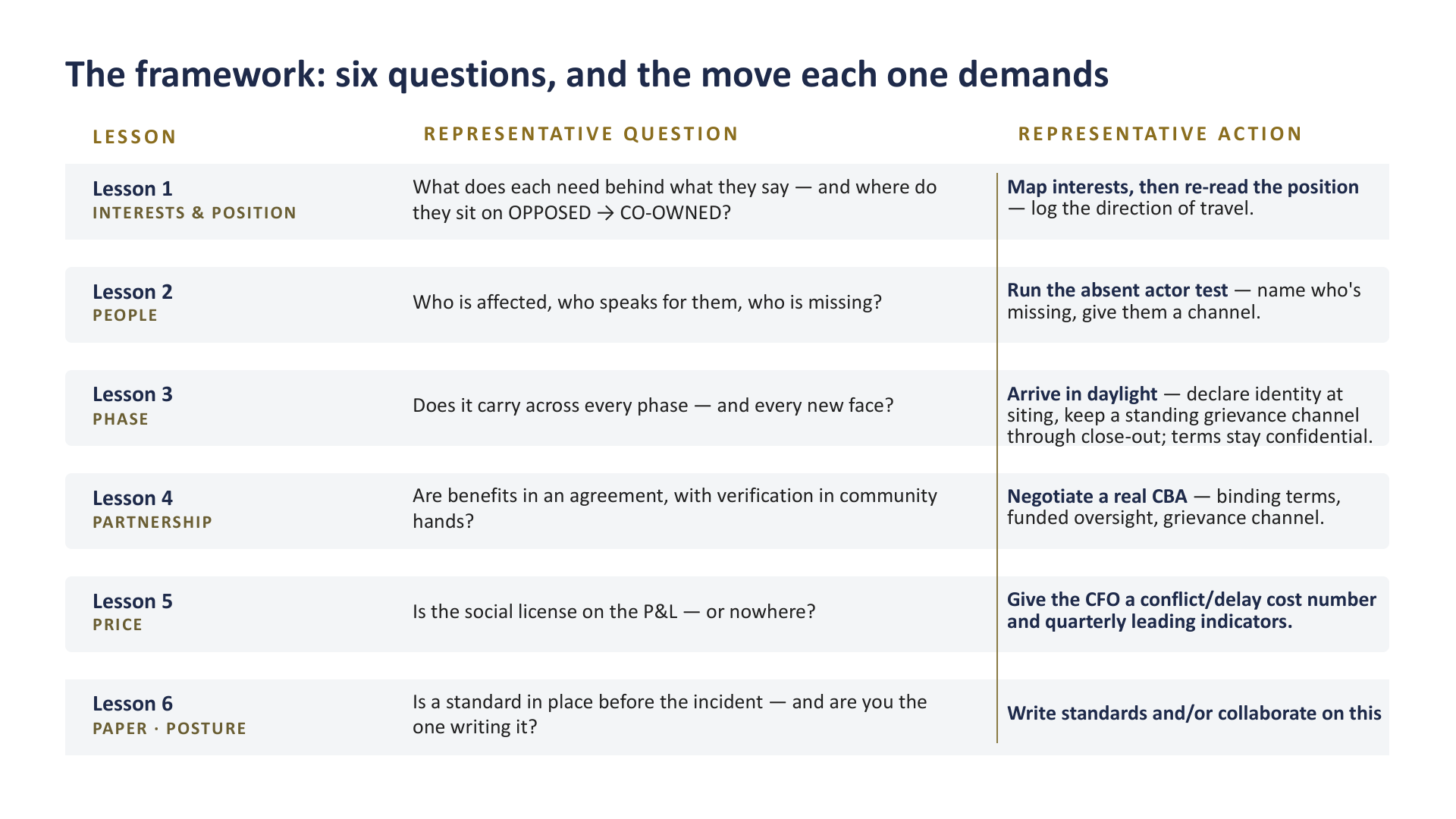 The framework: six questions